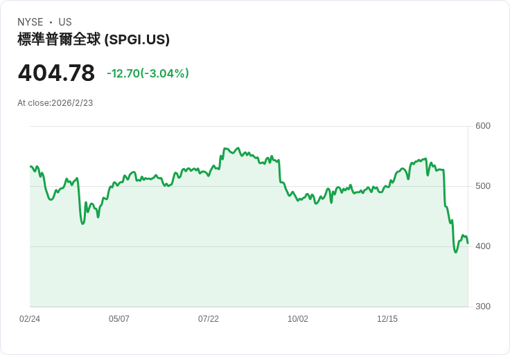Barclays下調S&P Global (SPGI) 價位預測，仍維持「增持」評級！