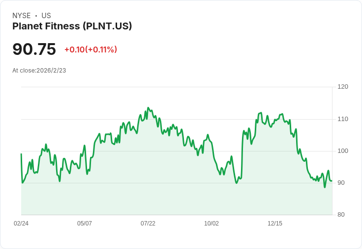 健身產業巨頭Planet Fitness Q4 2025 財報前瞻:預期獲利成長12.9%