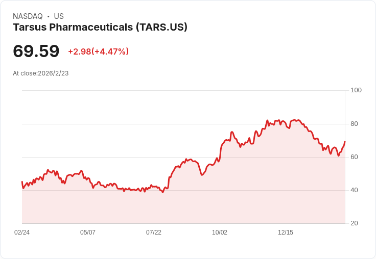 塔爾蘇斯製藥第四季財報出爐：每股虧損超預期，營收大幅成長128.3％！
