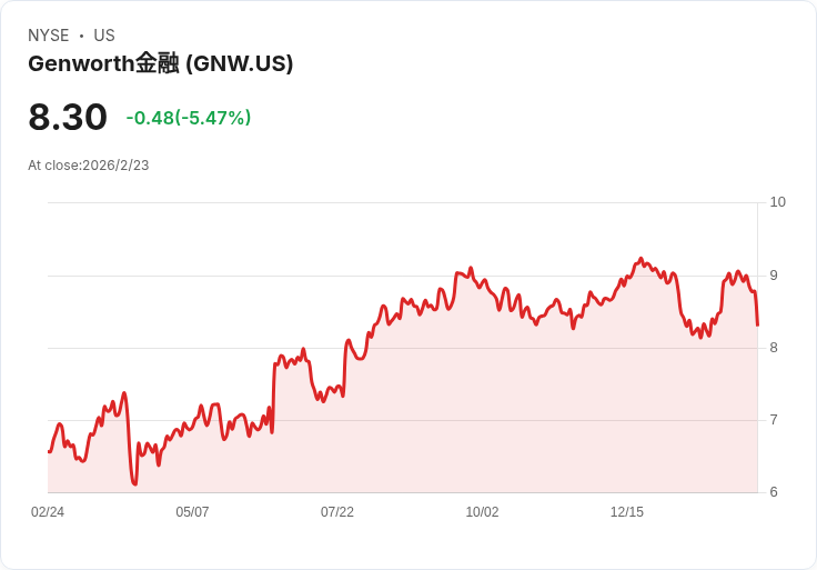 Genworth Financial第四季財報出爐！每股盈餘僅0.02美元，營收持平引發市場關注