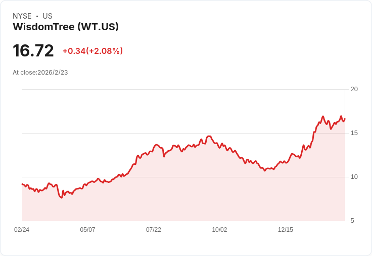 美國證監會批准WisdomTree的代幣化貨幣市場基金進行日內交易,開創新紀元!