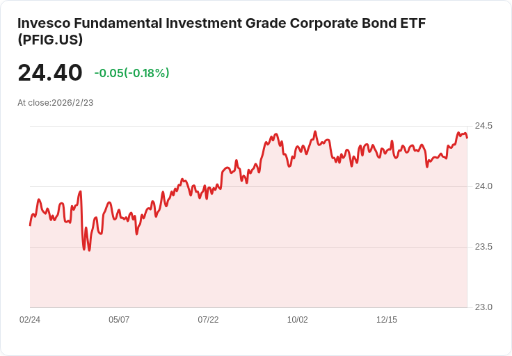 Invesco 基本面投資級企業債ETF 宣佈每月配息！收益率達4.13％！