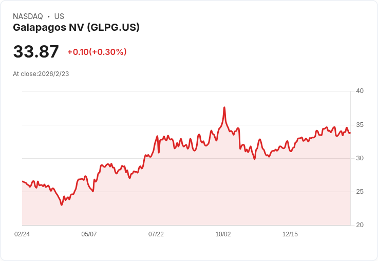 Galapagos 2023年財報驚人:每股盈餘€4.87,營收達€11.1億!展望未來現金流正向