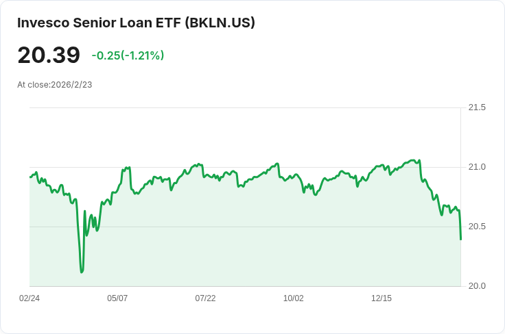 Invesco 高收益貸款 ETF 宣佈每月分配金 $0.1006，投資者不容錯過！