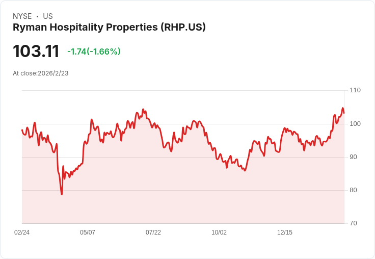 Ryman Hospitality Properties Q4 財報驚豔：每股FFO達$2.19，收入超預期$21.73M！