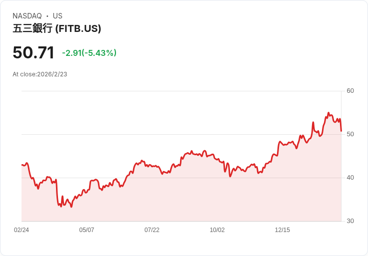美國大型區域銀行強勢回歸!FITB等高價淨值比股價飆升,投資者必看!