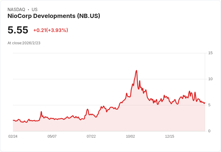 NioCorp Developments 宣佈公開募股定價，籌資一億美元推進關鍵礦產專案！