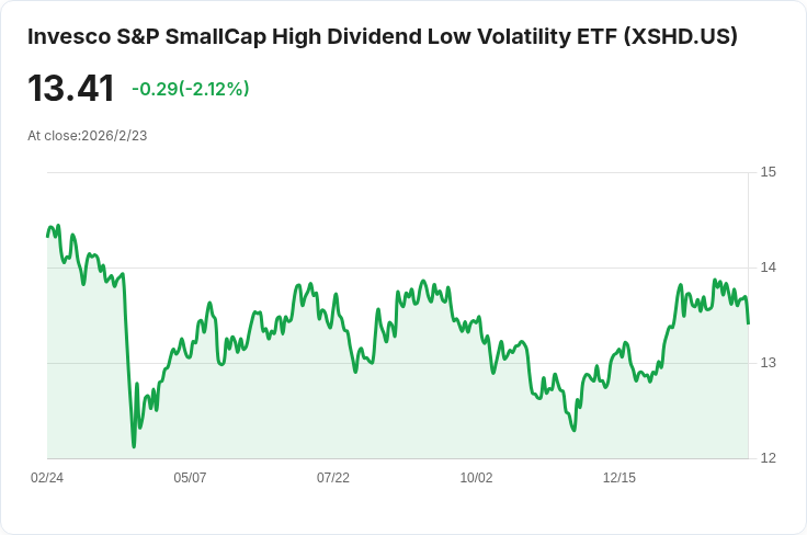 Invesco S&P小型股高股息低波動ETF宣佈每月分配,投資者快來關注!