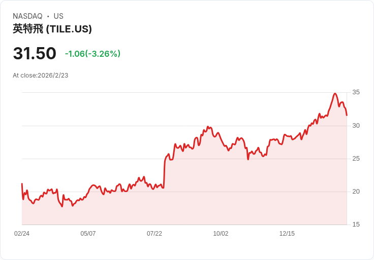Interface 宣佈季度股息大幅提升50%至每股0.03美元!投資者喜迎利好訊息