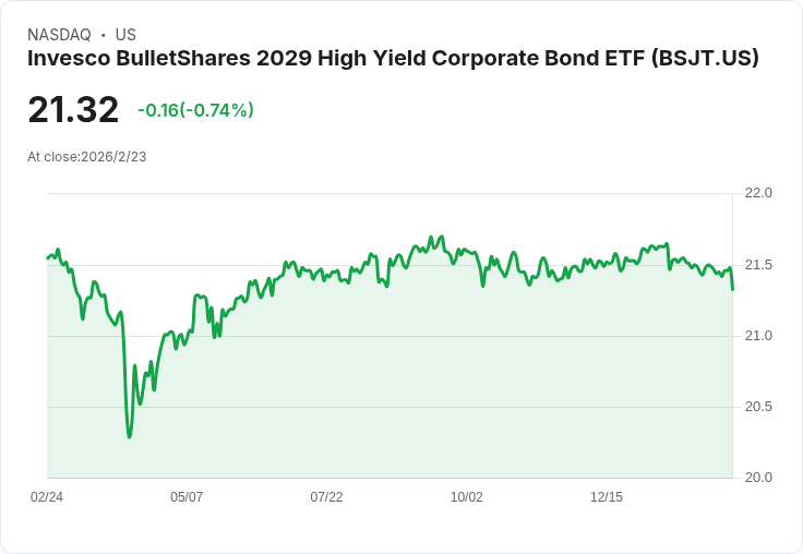 Invesco BulletShares 2029高收益公司債ETF宣佈每月分紅，投資者關注未來走向！