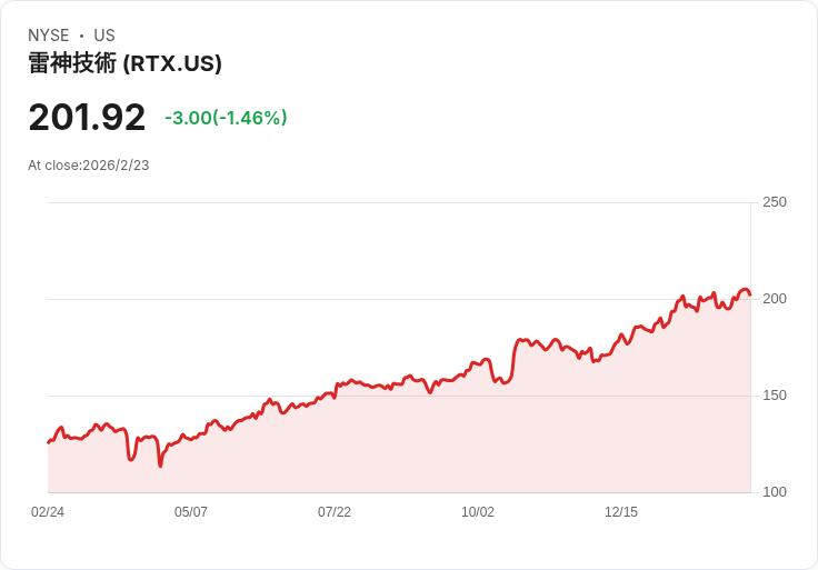 RTX公司獲美國海軍全面批准StormBreaker智慧武器,提升F/A-18戰鬥力!