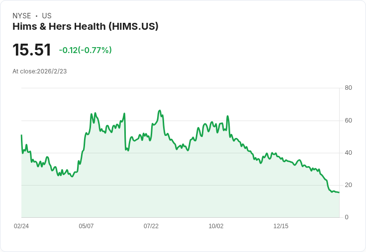 Hims & Hers Health Q4 財報超預期，GAAP 每股盈餘 $0.08 亮眼！