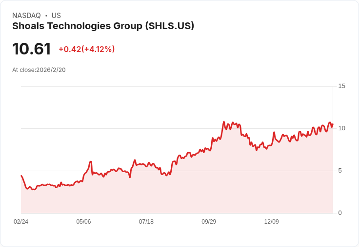 Shoals Technologies 第四季財報即將揭曉 預期獲利大幅成長！