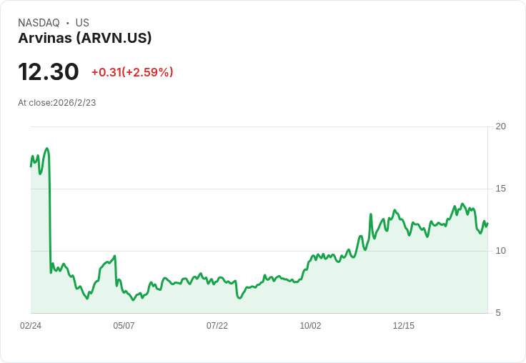 阿維納斯（Arvinas）2025年第四季財報展望：預測虧損加劇，收入大幅下滑！