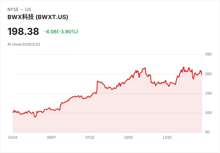 BWX科技第四季財報亮眼！每股盈餘超預期，營收增長18.7％