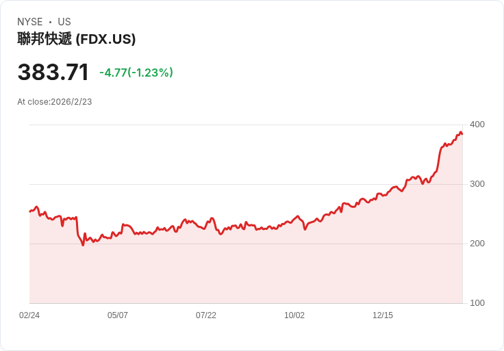 FedEx控告美國要求全額退還IEEPA關稅,掀起法律風暴!