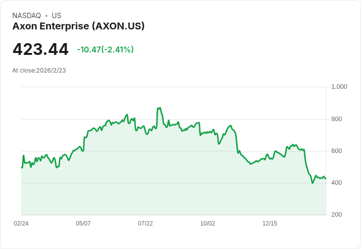 Axon Enterprise 第四季財報即將揭曉，市場預期利潤大幅下滑！
