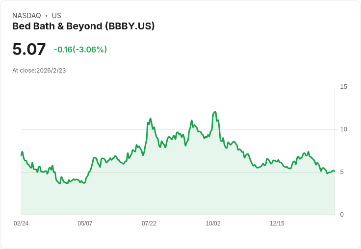 床上用品巨頭Bed Bath & Beyond 2026年瞄準25％毛利率與低至中單位數的營收增長