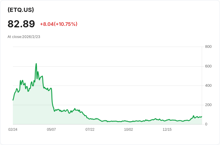 T-REX宣佈清算ARMU與ETQ ETFs，投資者需注意重要時間點！