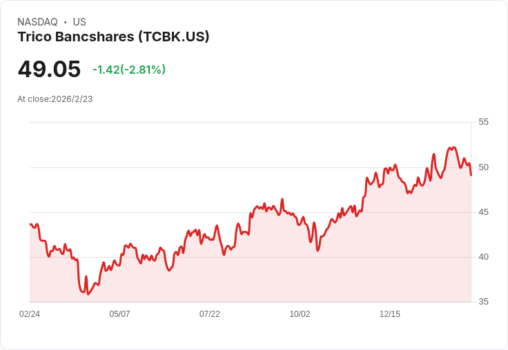 TriCo Bancshares 宣佈每股 $0.36 股利，投資者喜迎穩定收益！