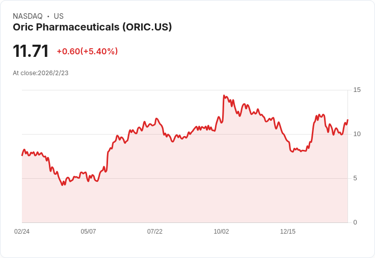 ORIC製藥第四季財報超預期 每股虧損縮小至-$0.30!