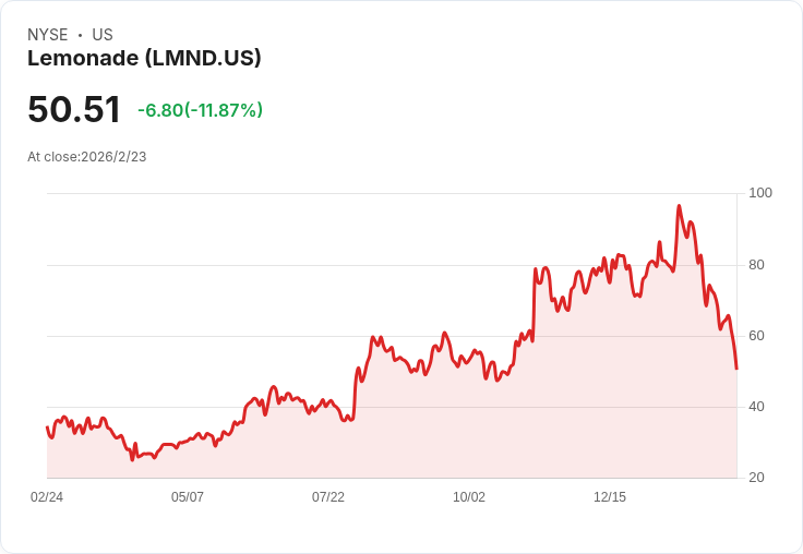 Lemonade Q4 財報亮眼，2026年邁向獲利新里程碑！