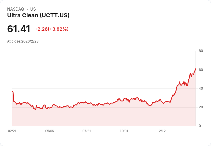 AI驅動全球半導體產業加速轉型，設備商Ultra Clean Holdings強勢迎浪潮
