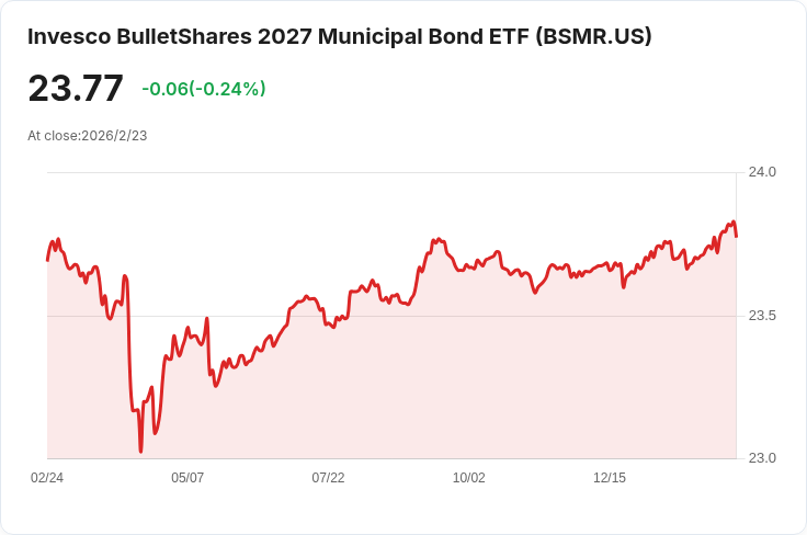 Invesco BulletShares 2027市政債券ETF宣佈每月配息0.0522美元,投資者可望獲利