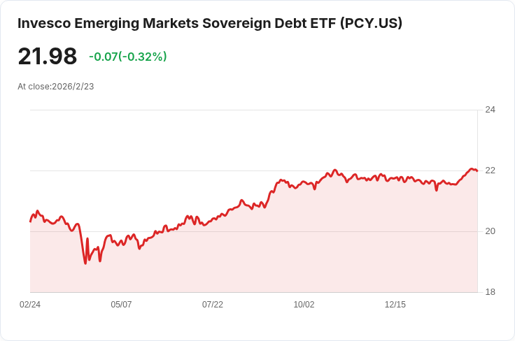 Invesco新興市場主權債ETF宣佈每月分配$0.1044,投資者注意!