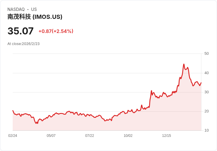 ChipMOS第四季財報出爐!每股盈餘$0.46,營收207.9百萬美元略低於預期