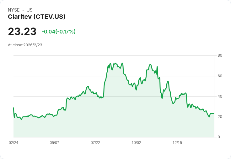 Claritev 預測 2026 年收入達 9.8 億至 10 億美元，數位轉型加速推進
