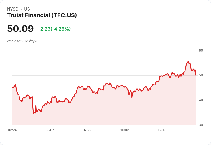 Truist金融若能如願以償，股價將有望飆升！
