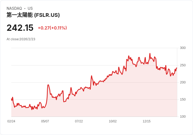 First Solar Q4 業績即將揭曉：市場預期強勁成長與擴張計畫