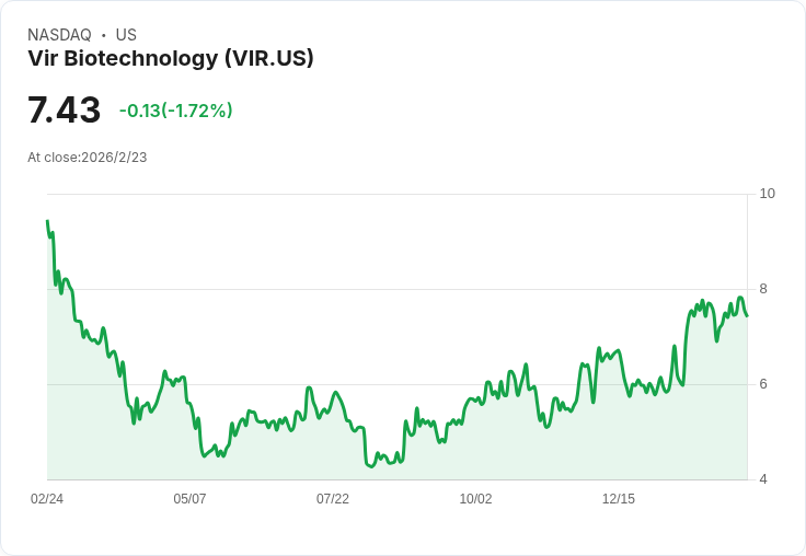 Vir Biotechnology攜手Astellas，獲高達17億美元的前列腺癌資產開發合約！