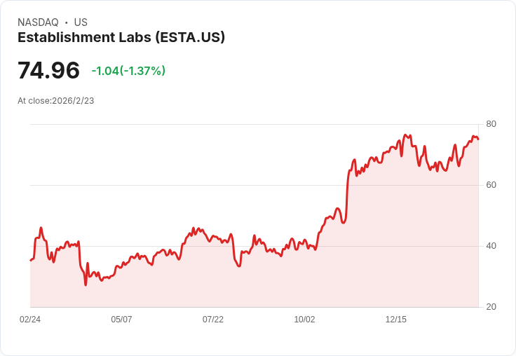 Establishment Labs Q4財報亮眼！每股虧損縮小，營收成長超過45％！
