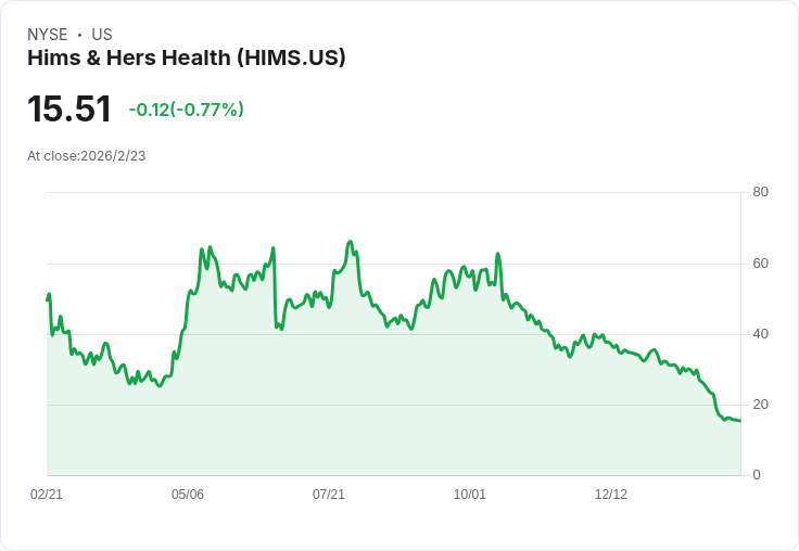 消費醫療平台Hims & Hers突圍 成長動能強勁，挑戰高估值下的新獲利平衡