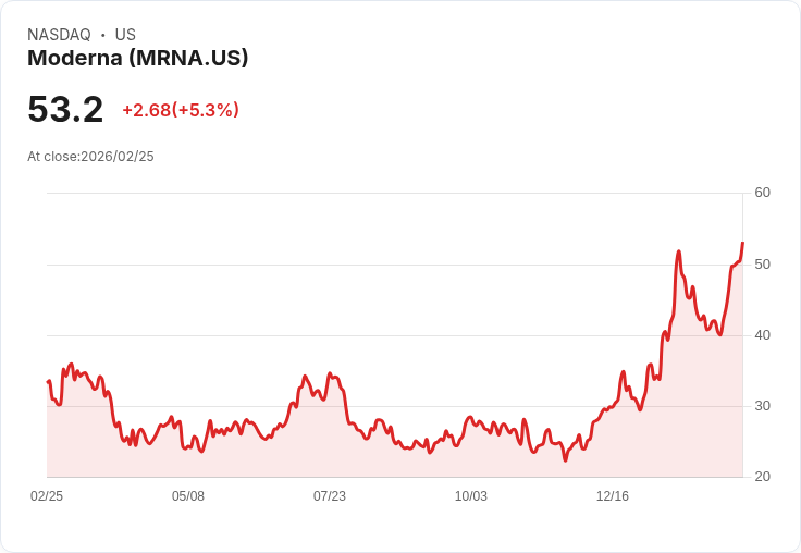 【22:38 即時新聞】Moderna(MRNA) 盤中大漲逾5％／受長線成長與流感疫苗審查轉折激勵