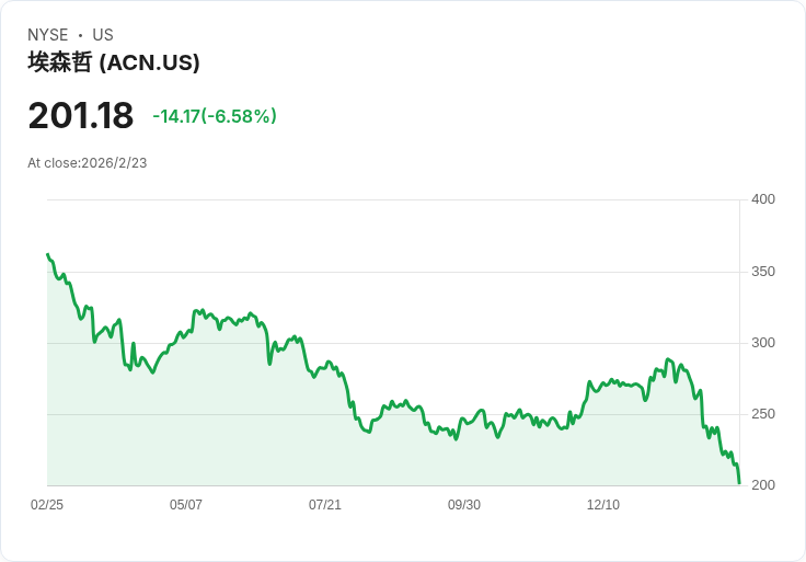 UBS看好Accenture AI潛力,20%股價回調成吸引買點!