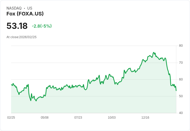 【23:03 即時新聞】Fox (FOXA) 走跌約5％／獲券商升評喊買、股價震盪整理