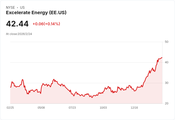 Excelerate Energy Q4 2025 營收預測：市場期待表現超越預期