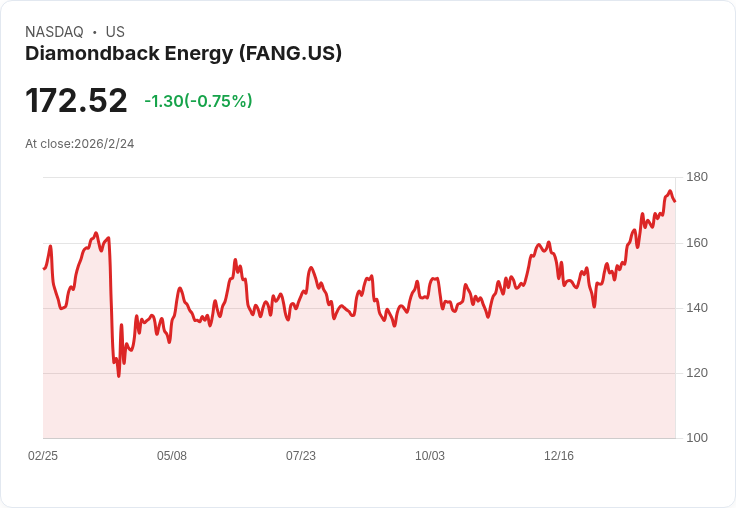Diamondback Energy CEO信心增強！全球油市供需平衡逐漸明朗