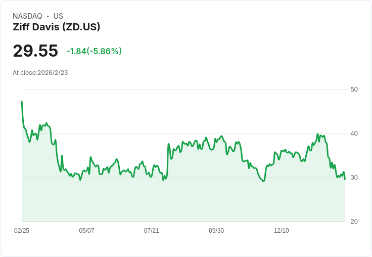 Ziff Davis 2025年財報出爐！科技與購物部門遭遇重創，未來展望謹慎