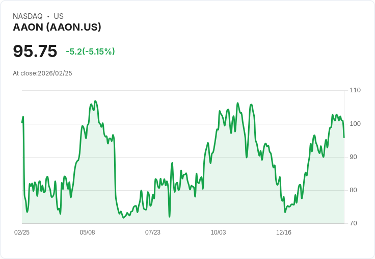 【23:22 即時新聞】AAON 下挫逾5%/KD高檔修正、短線動能轉弱引發獲利了結賣壓