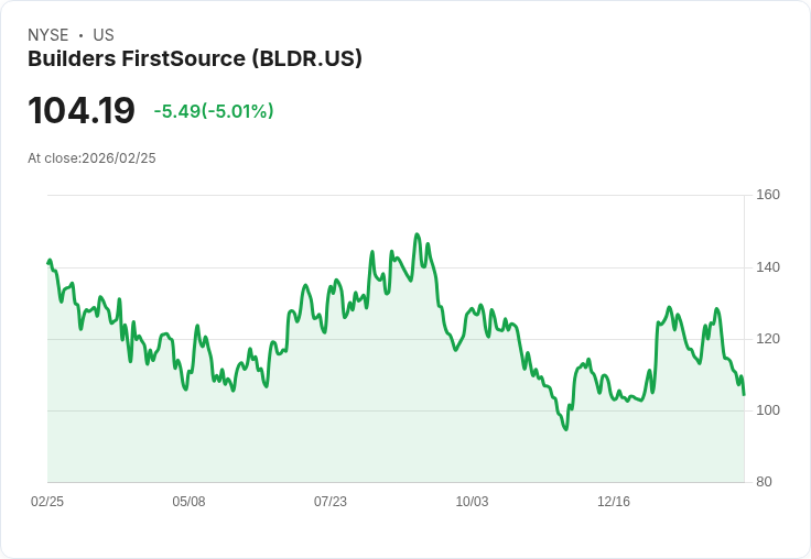 【23:25 即時新聞】Builders FirstSource(BLDR) 盤中重挫逾5％ 技術指標續走弱跌破短期均線