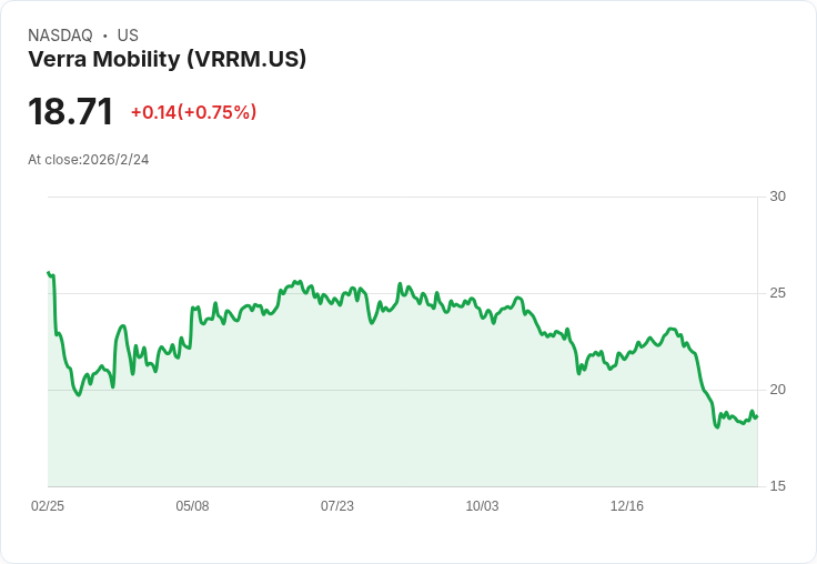 Verra Mobility 預告2026年營收達10.2億至10.3億美元，紐約市合約與MOSAIC投資重塑利潤展望！