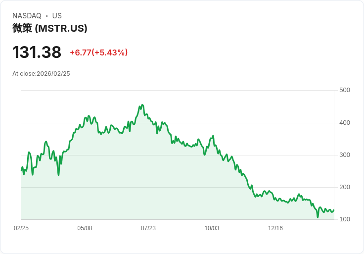 【22:31 即時新聞】Strategy (MSTR) 盤中勁揚逾5%/持續大買比特幣、股本擴張成焦點