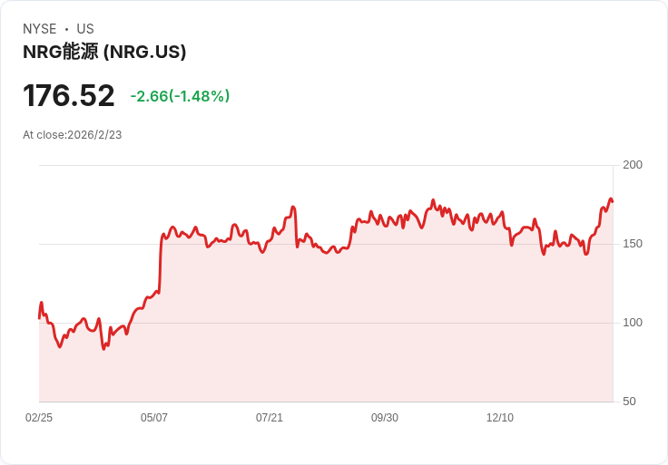 【財報電話會議】NRG Energy 2025年財報超預期，未來展望強勁！