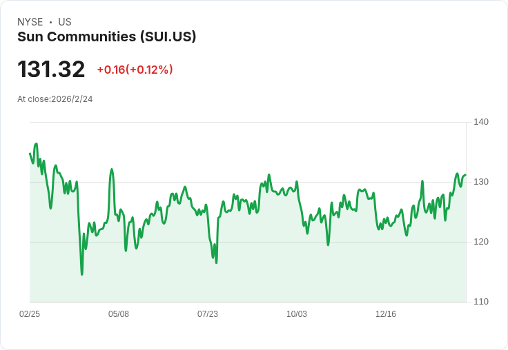 Sun Communities第四季FFO達到$1.40，超出預期0.05美元，營收515.2百萬美元再創佳績！
