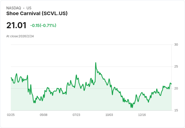 鞋業巨頭Shoe Carnival任命Cliff Sifford為臨時CEO，接替Mark Worden！