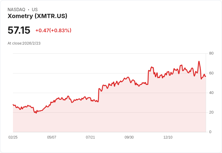 Xometry 預告 2026 年至少 21％ 營收增長，領導層交接與企業採用擴充套件成關鍵驅動力